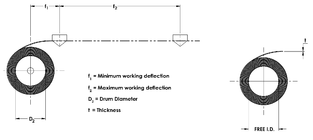 Constant force spring variables & formula. Line drawing of two constant force springs, illustrating minimum and maximum working deflection, drum diameter, and thickness. Detailed line drawing—depicts two constant force springs showing the minimum and maximum working deflection, drum diameter, and thickness for precise design considerations.