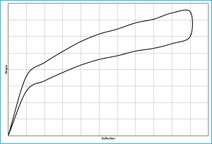 Power Spring Torque Curve Graph showing the torque curve of a power spring, illustrating torque output versus the number of turns. The curve typically starts high, gradually levels off, and then rises again as the spring nears full extension.